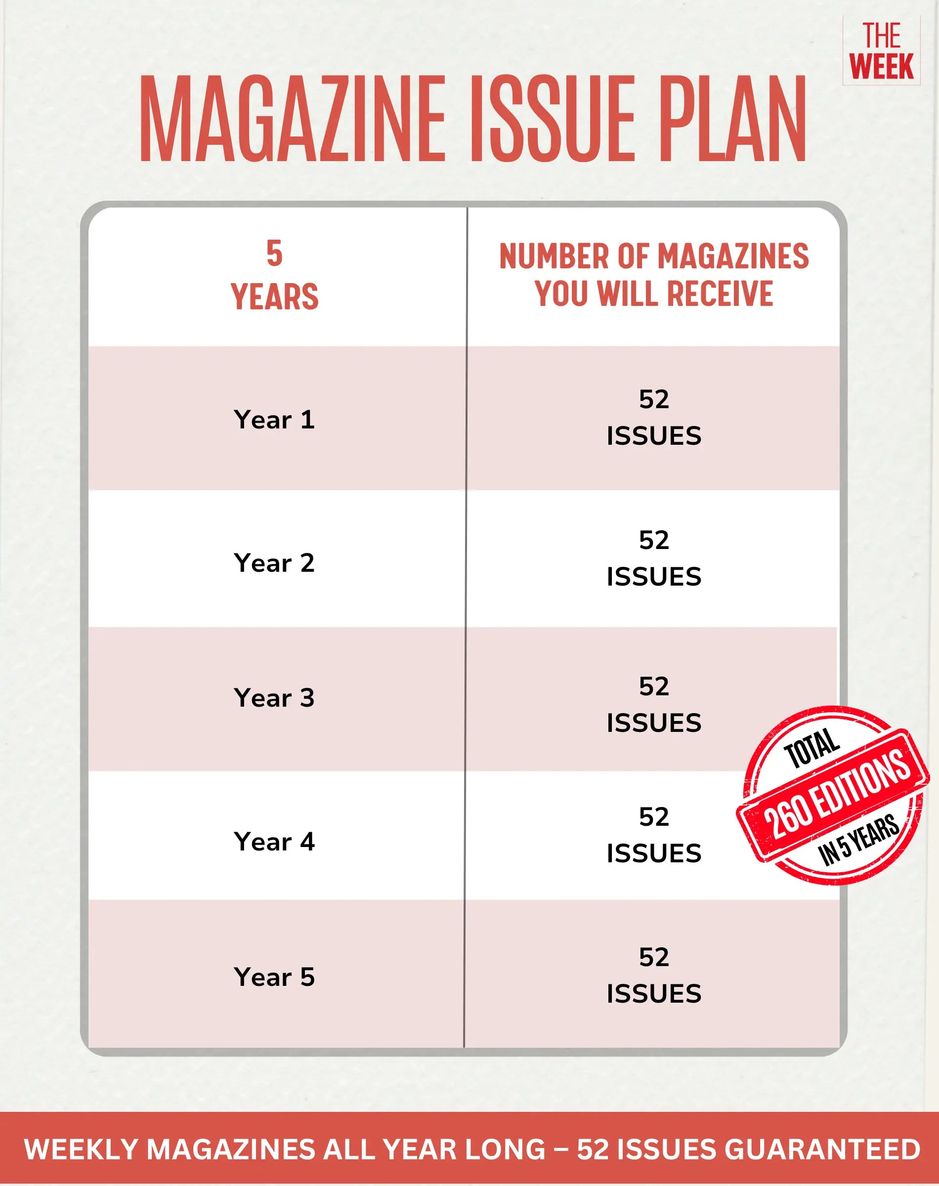 The Week 5-Year Subscription (260 Issues) with Free American Tourister Backpack